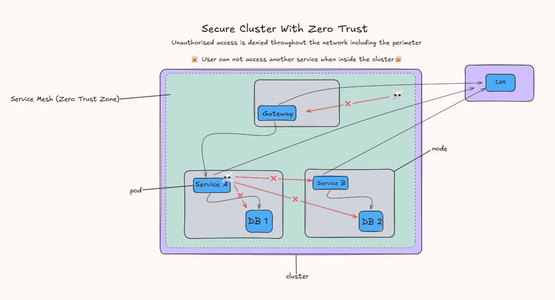 Architecture diagram of a microservices-based Zero Trust security model image
